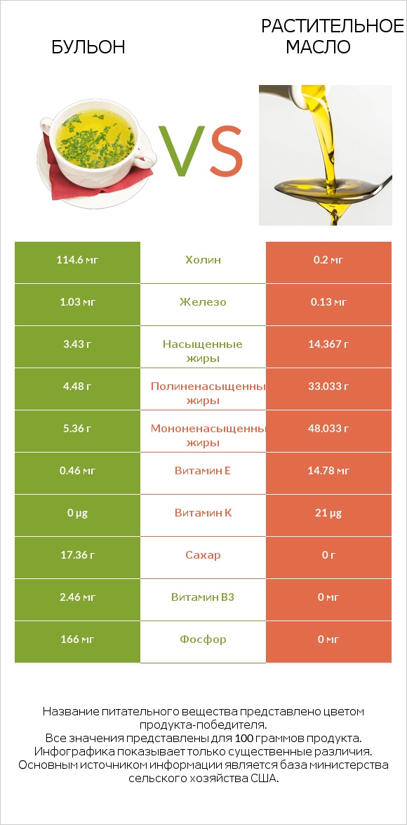 Бульон vs Растительное масло infographic