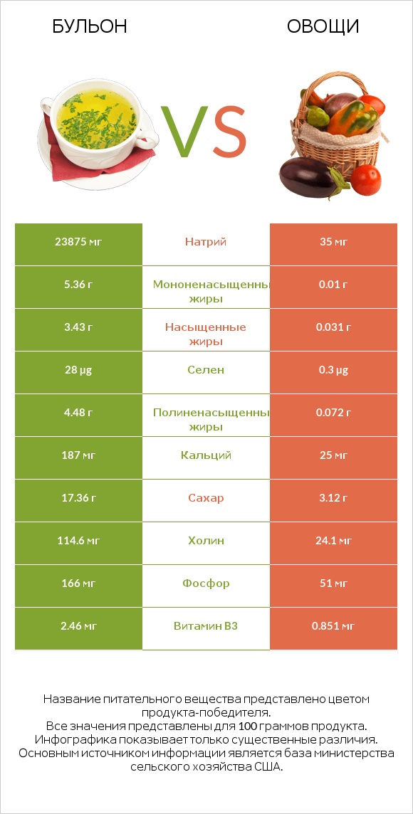 Бульон vs Овощи infographic