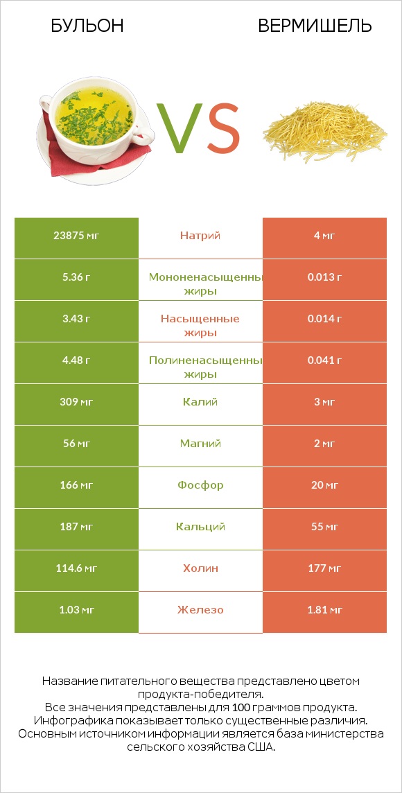 Бульон vs Вермишель infographic