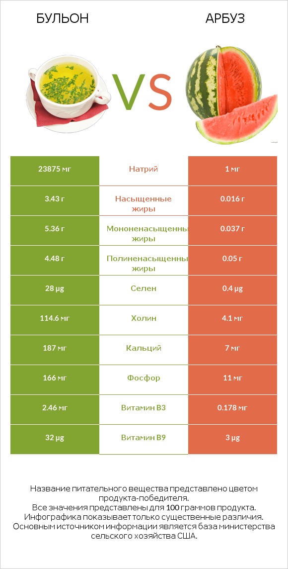 Бульон vs Арбуз infographic