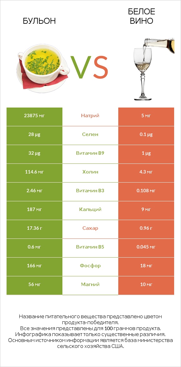 Бульон vs Белое вино infographic