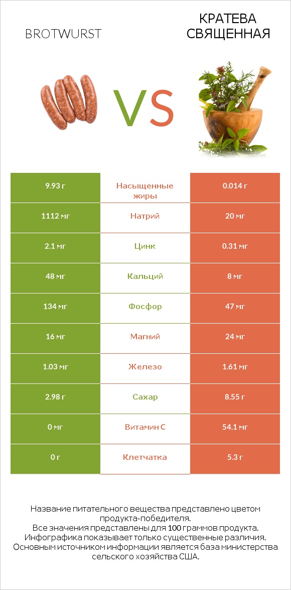 Brotwurst vs Кратева священная infographic