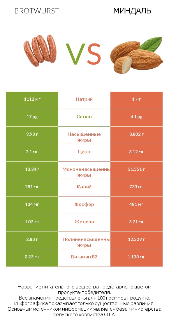 Brotwurst vs Миндаль infographic