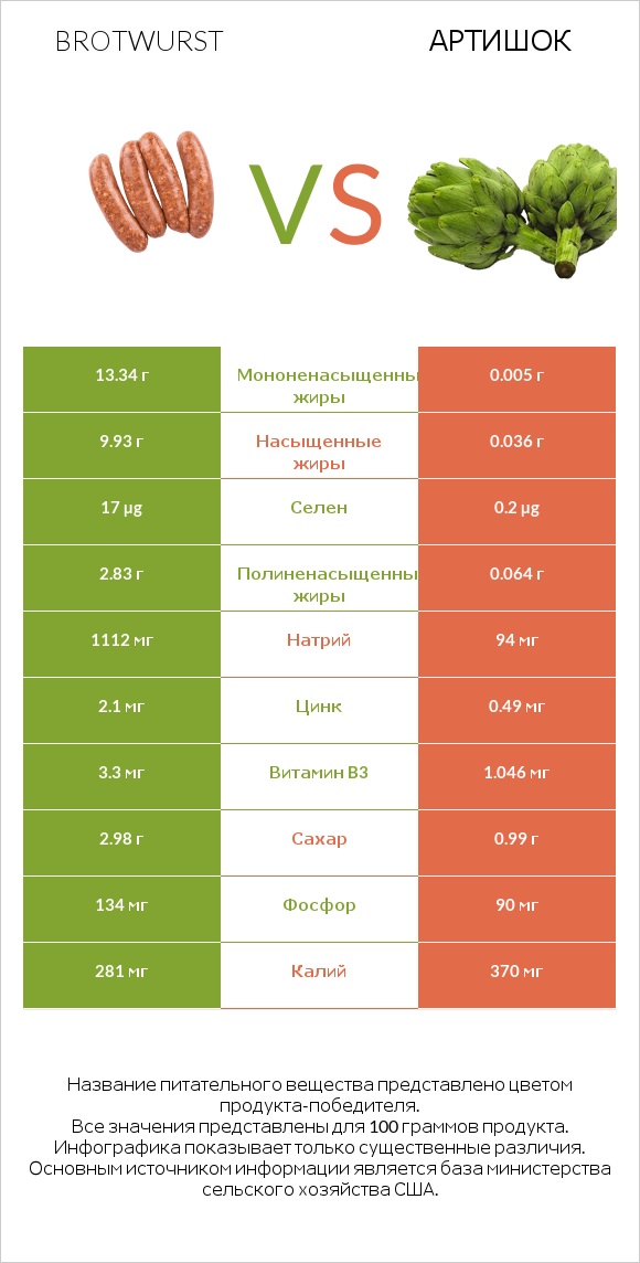 Brotwurst vs Артишок infographic