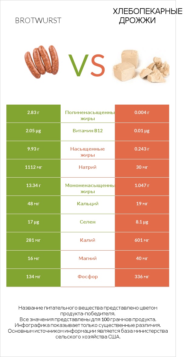 Brotwurst vs Хлебопекарные дрожжи infographic