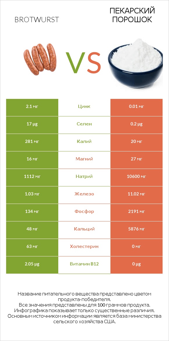 Brotwurst vs Пекарский порошок infographic