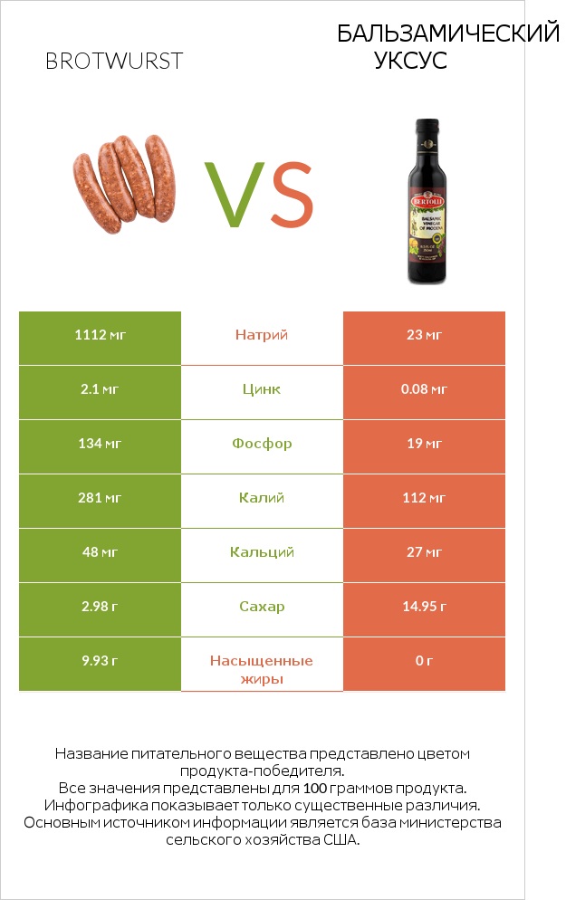 Brotwurst vs Бальзамический уксус infographic