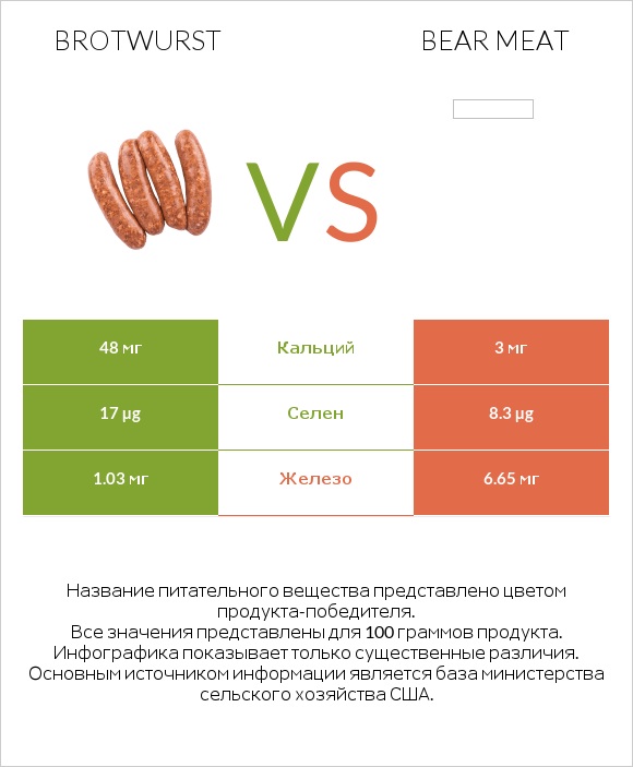 Brotwurst vs Bear meat infographic