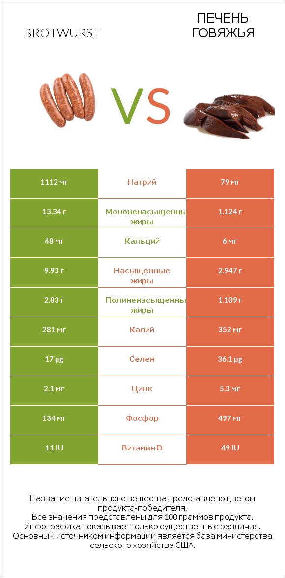 Brotwurst vs Печень говяжья infographic