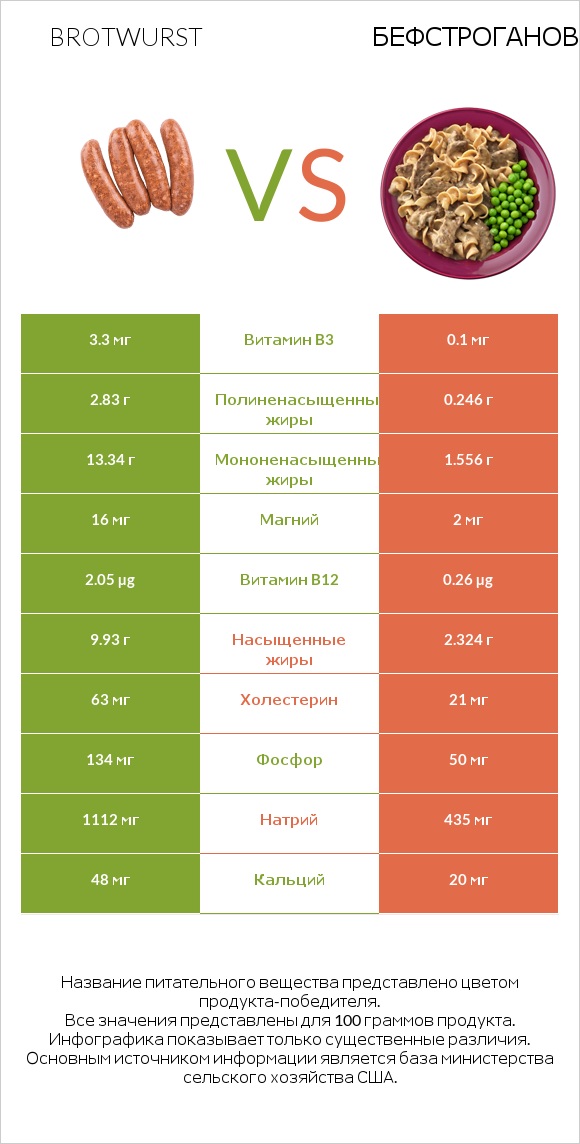 Brotwurst vs Бефстроганов infographic