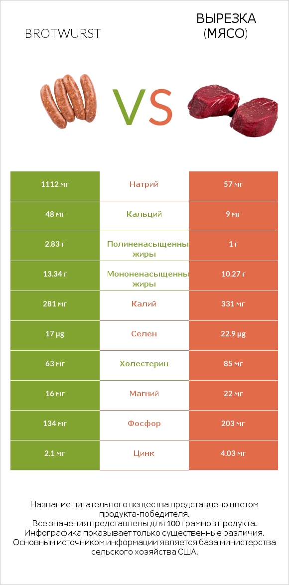 Brotwurst vs Вырезка (мясо) infographic