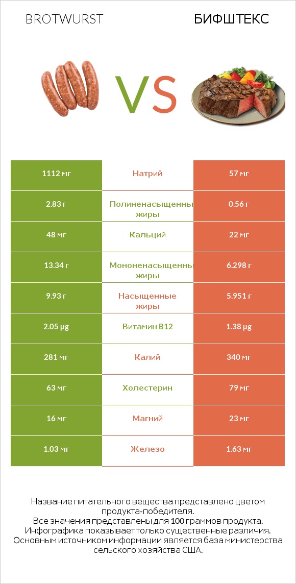 Brotwurst vs Бифштекс infographic