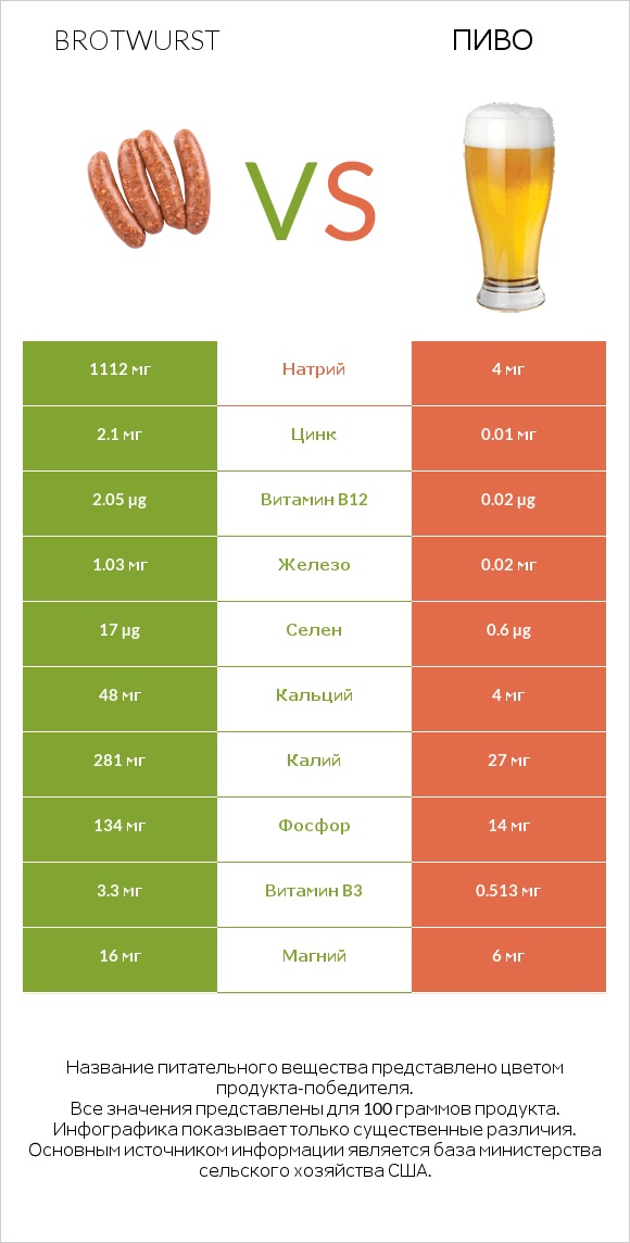 Brotwurst vs Пиво infographic