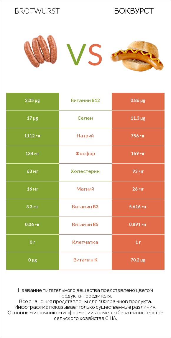 Brotwurst vs Боквурст infographic