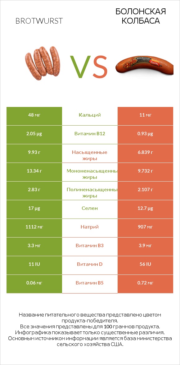 Brotwurst vs Болонская колбаса infographic