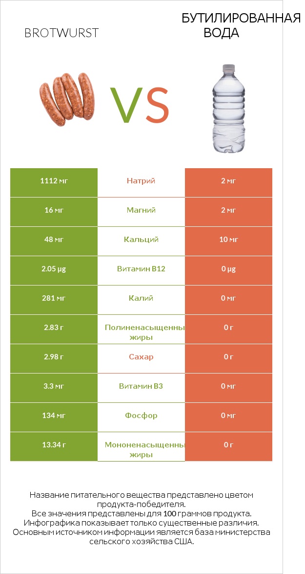 Brotwurst vs Бутилированная вода infographic