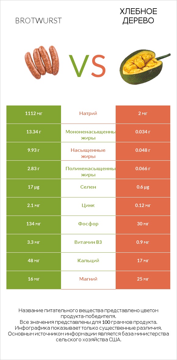 Brotwurst vs Хлебное дерево infographic