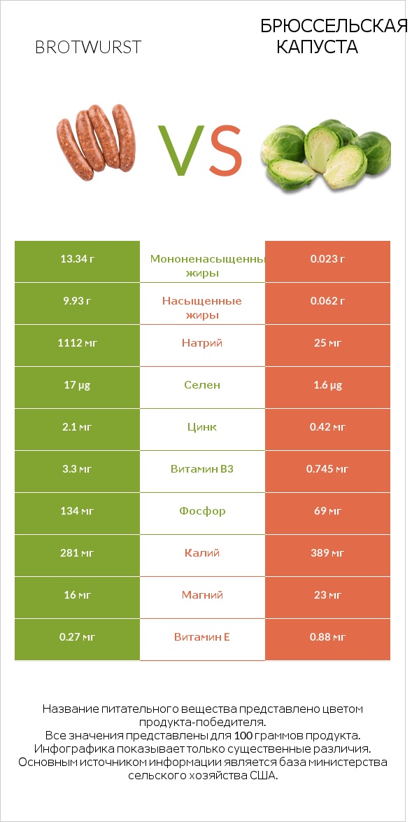 Brotwurst vs Брюссельская капуста infographic
