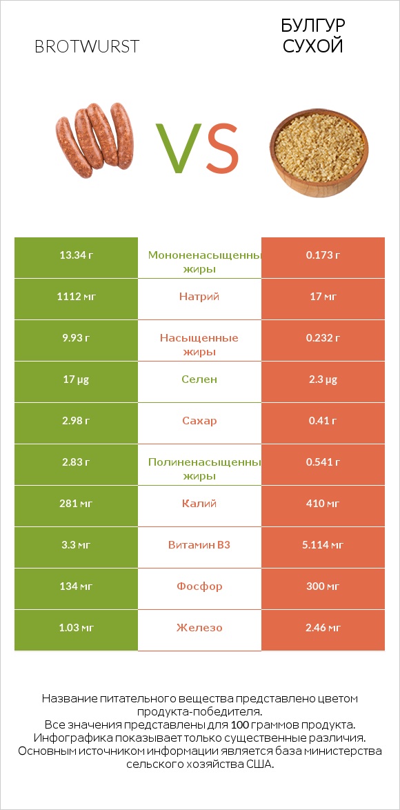 Brotwurst vs Булгур сухой infographic