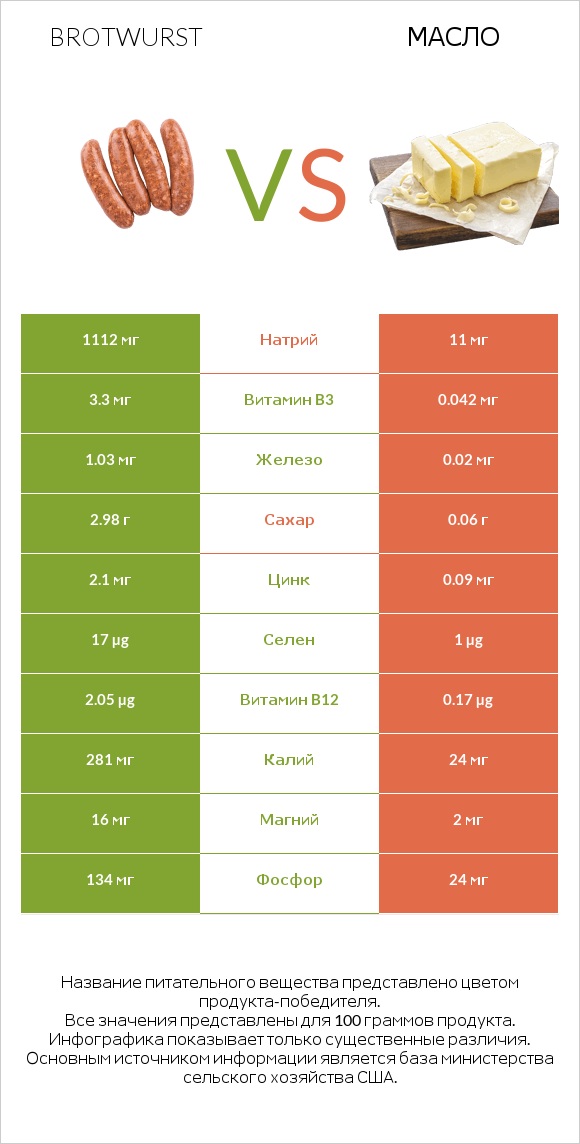 Brotwurst vs Масло infographic