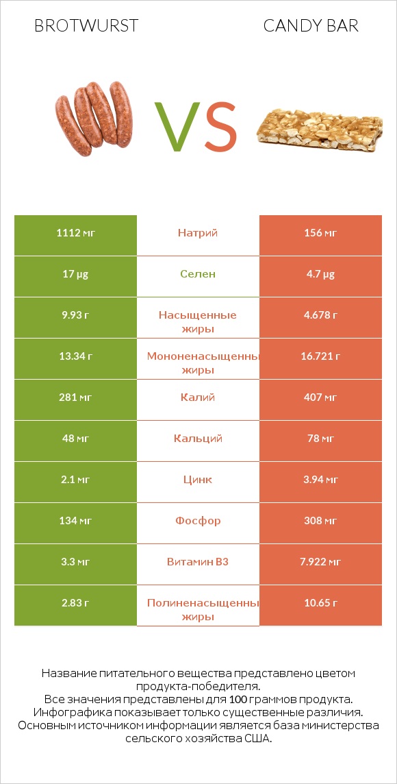 Brotwurst vs Candy bar infographic