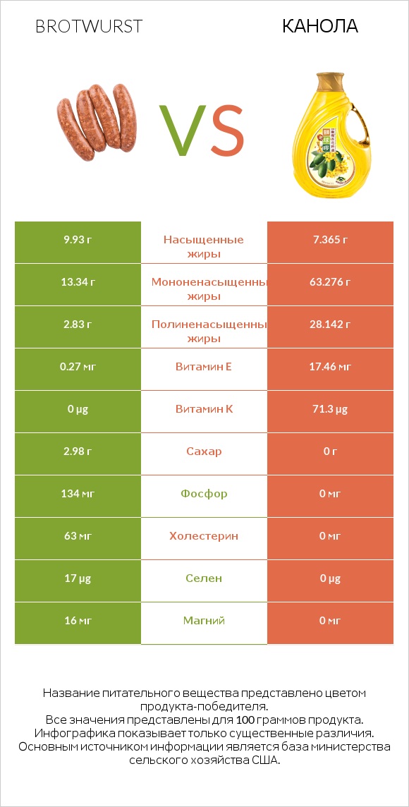 Brotwurst vs Канола infographic