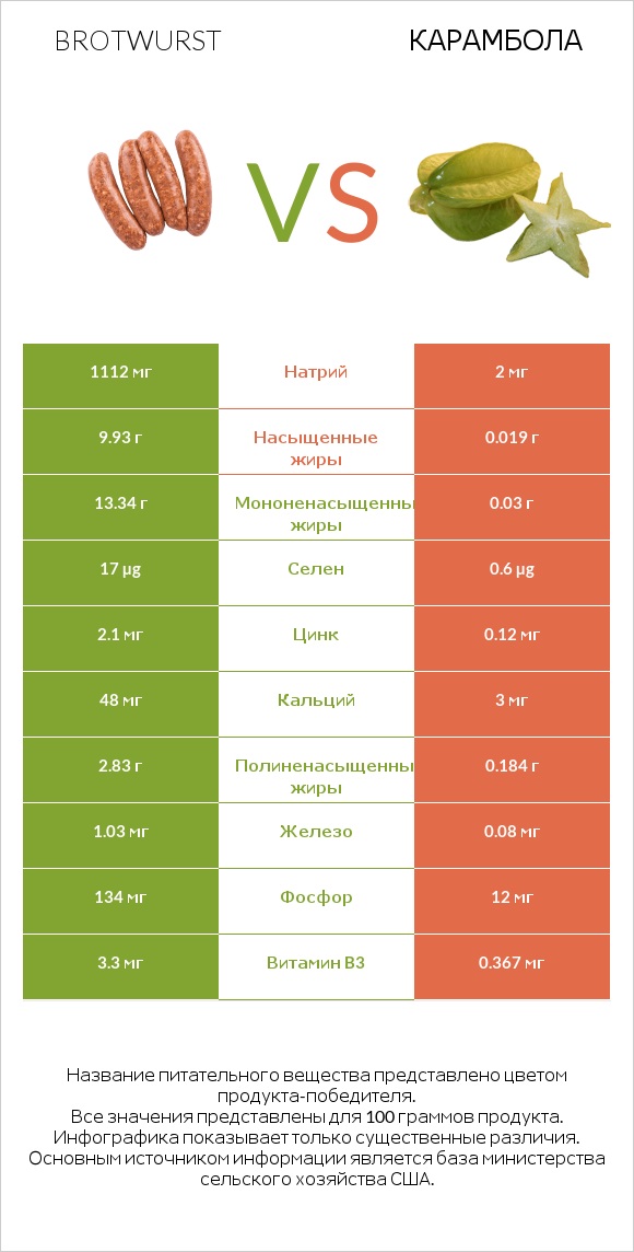 Brotwurst vs Карамбола infographic