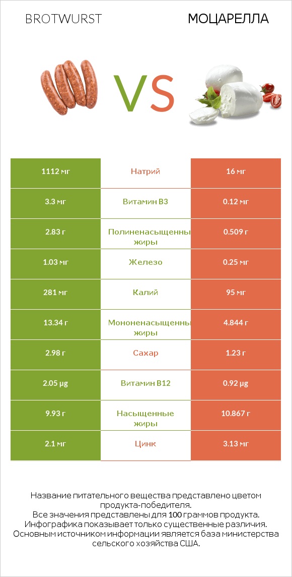 Brotwurst vs Моцарелла infographic