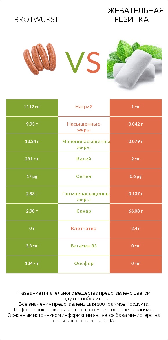 Brotwurst vs Жевательная резинка infographic