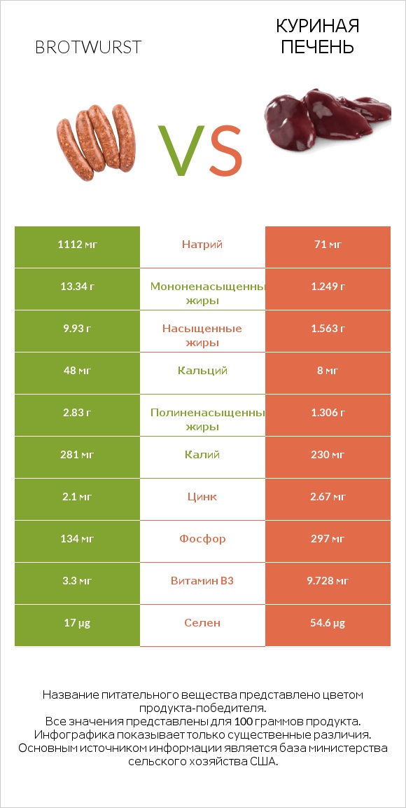 Brotwurst vs Куриная печень infographic