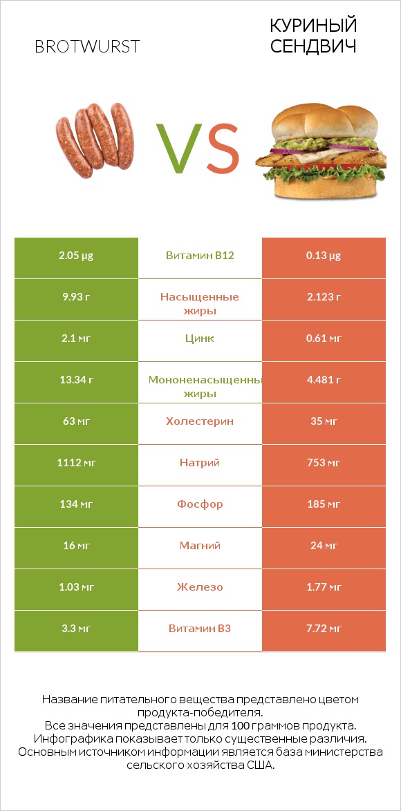 Brotwurst vs Куриный сендвич infographic