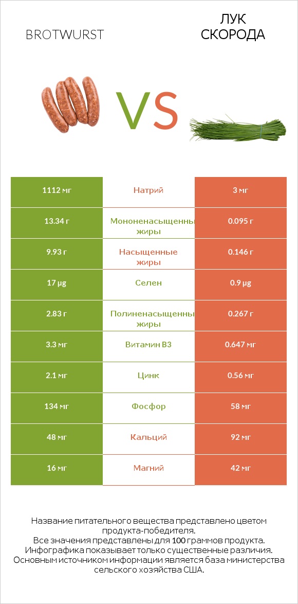 Brotwurst vs Лук скорода infographic