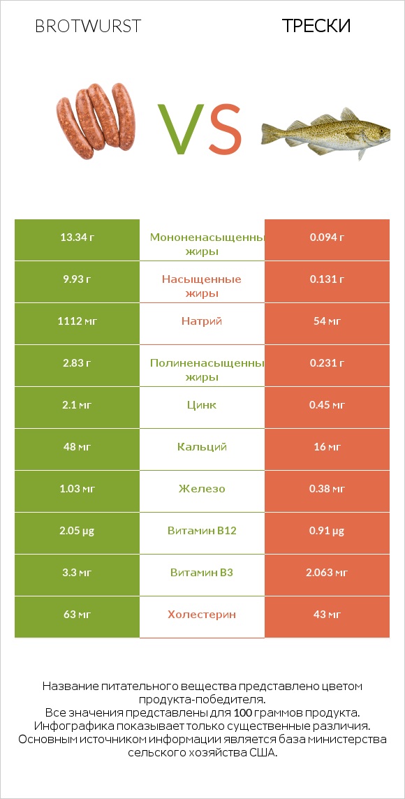Brotwurst vs Трески infographic