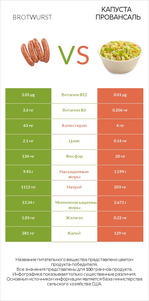 Brotwurst vs Капуста Провансаль infographic