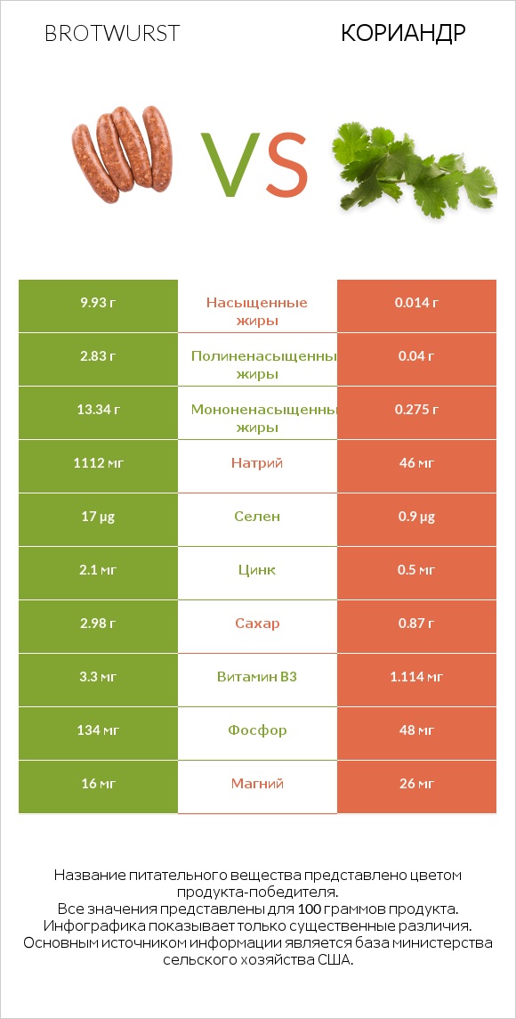 Brotwurst vs Кориандр infographic