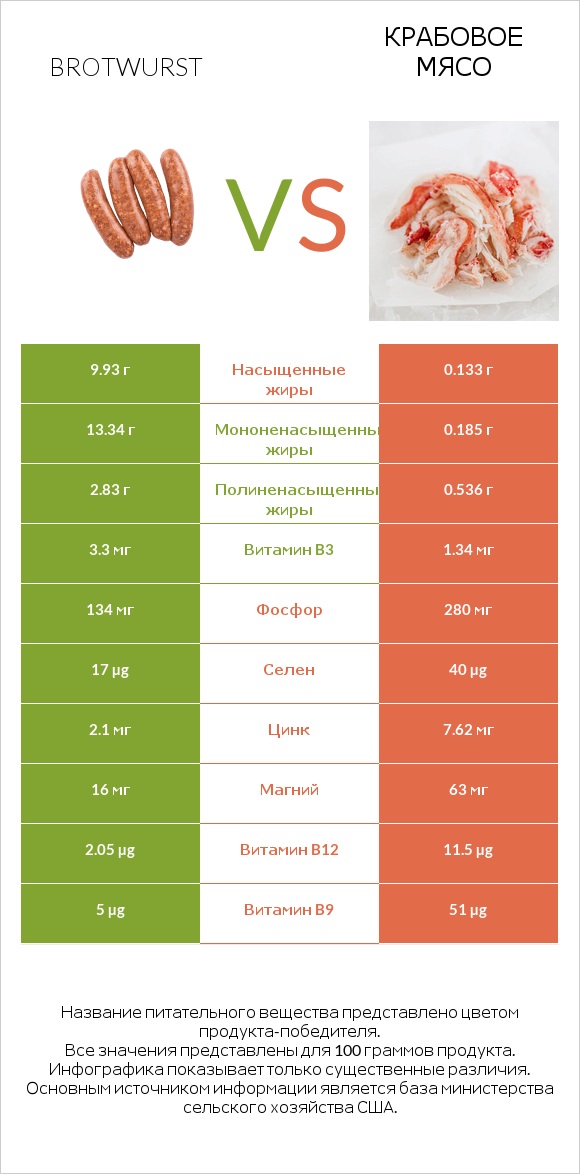 Brotwurst vs Крабовое мясо infographic