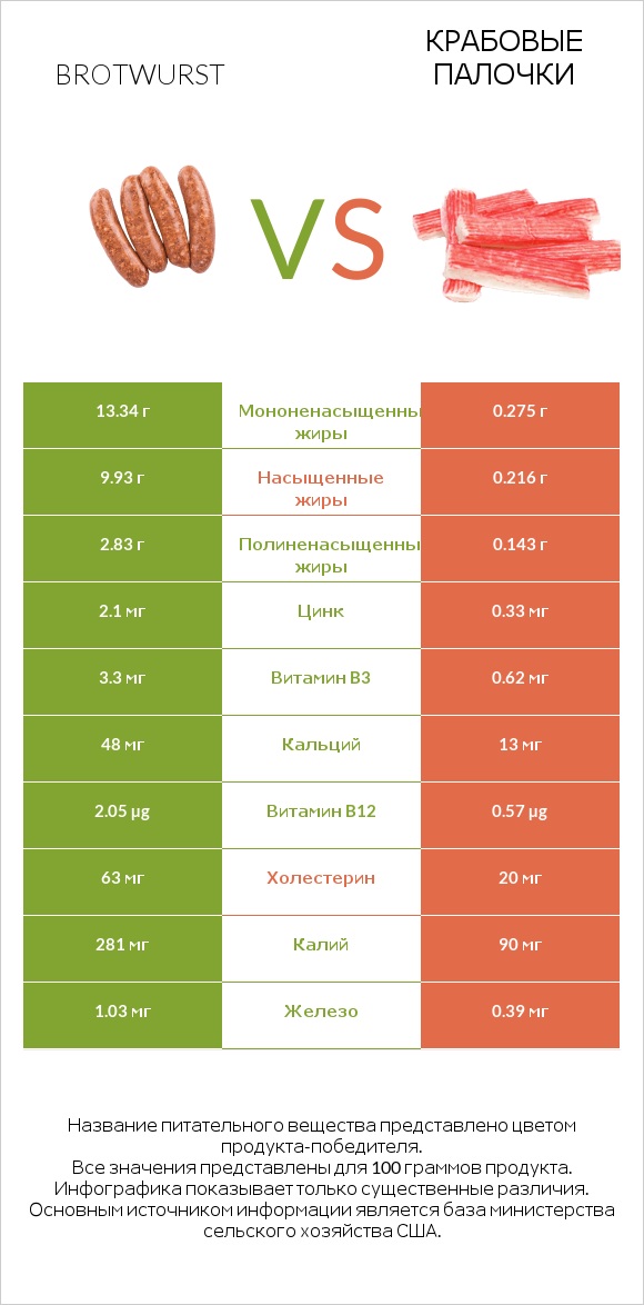 Brotwurst vs Крабовые палочки infographic
