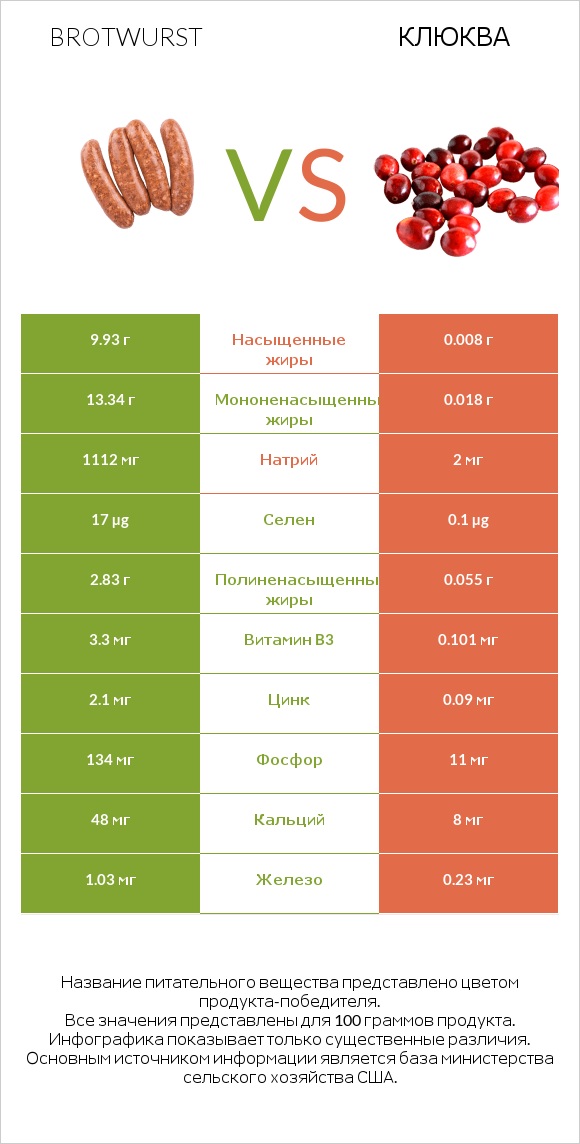 Brotwurst vs Клюква infographic