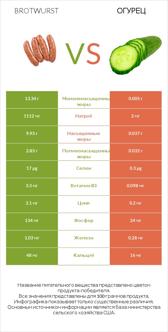 Brotwurst vs Огурец infographic