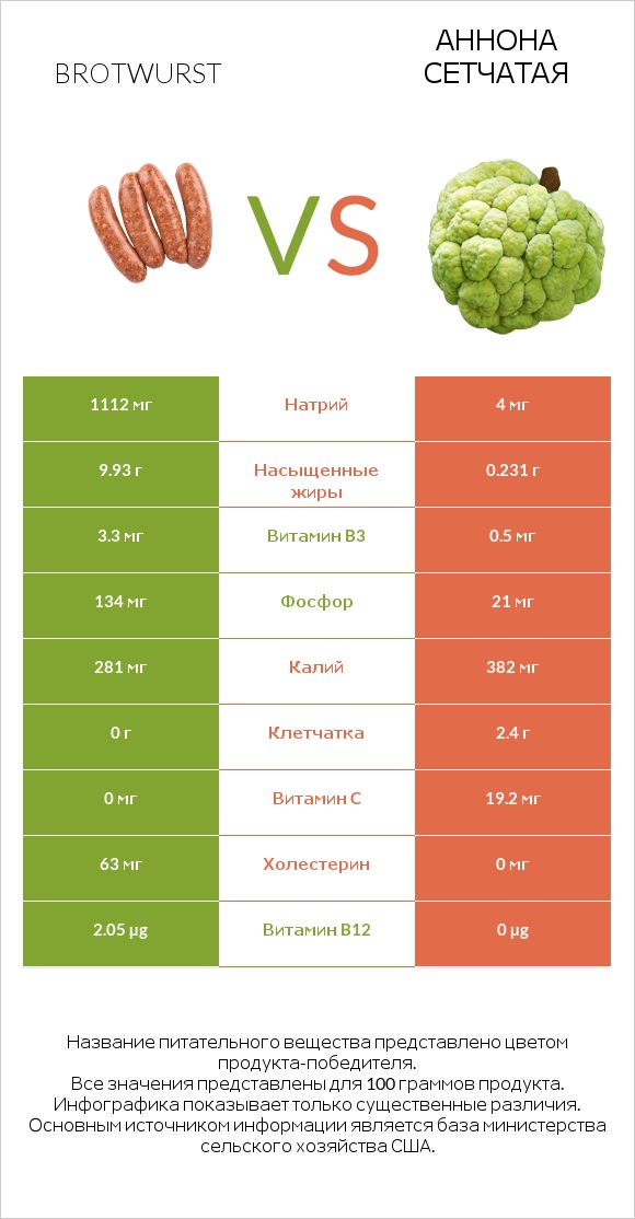 Brotwurst vs Аннона сетчатая infographic