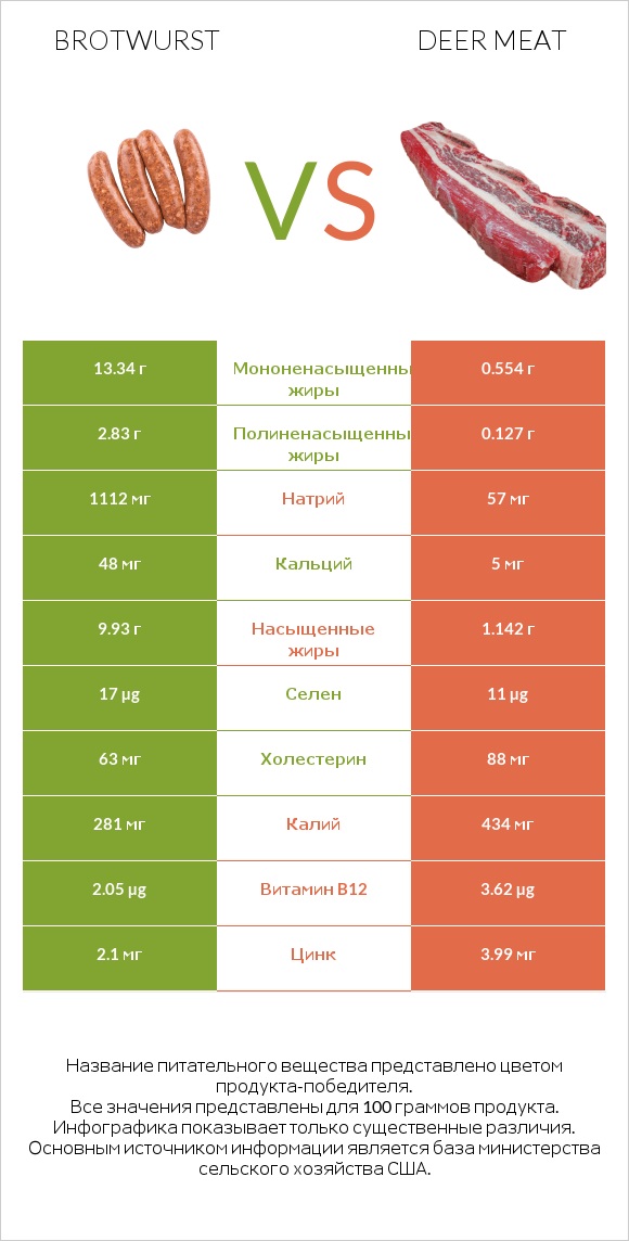 Brotwurst vs Deer meat infographic