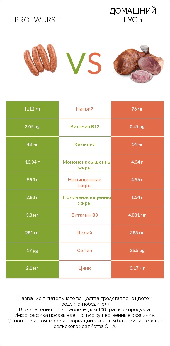 Brotwurst vs Домашний гусь infographic