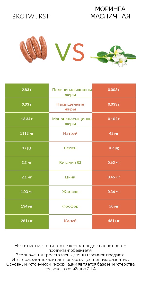 Brotwurst vs Моринга масличная infographic