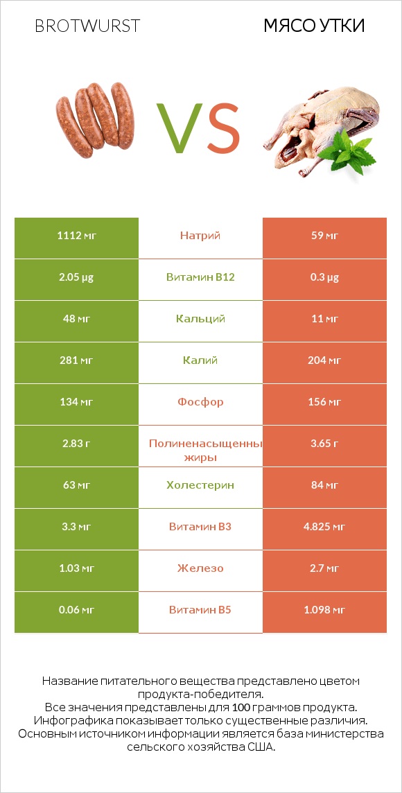 Brotwurst vs Мясо утки infographic