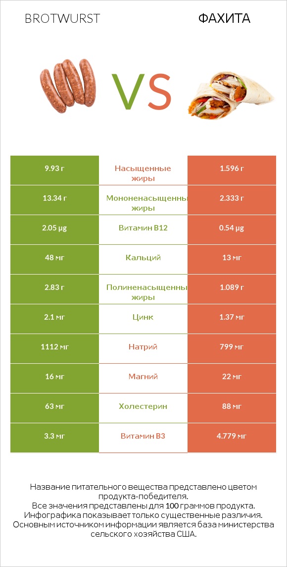 Brotwurst vs Фахита infographic