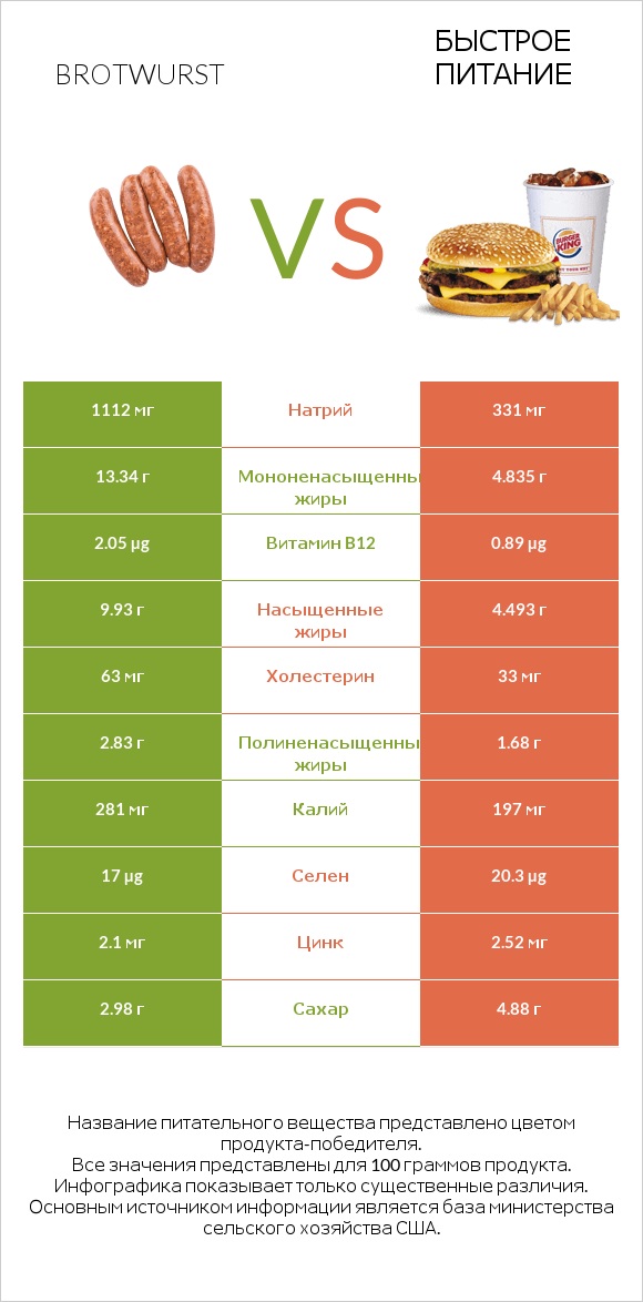 Brotwurst vs Быстрое питание infographic