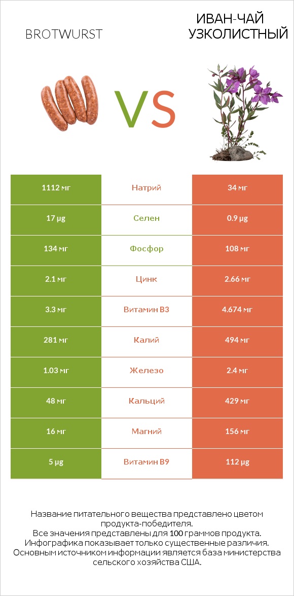 Brotwurst vs Иван-чай узколистный infographic