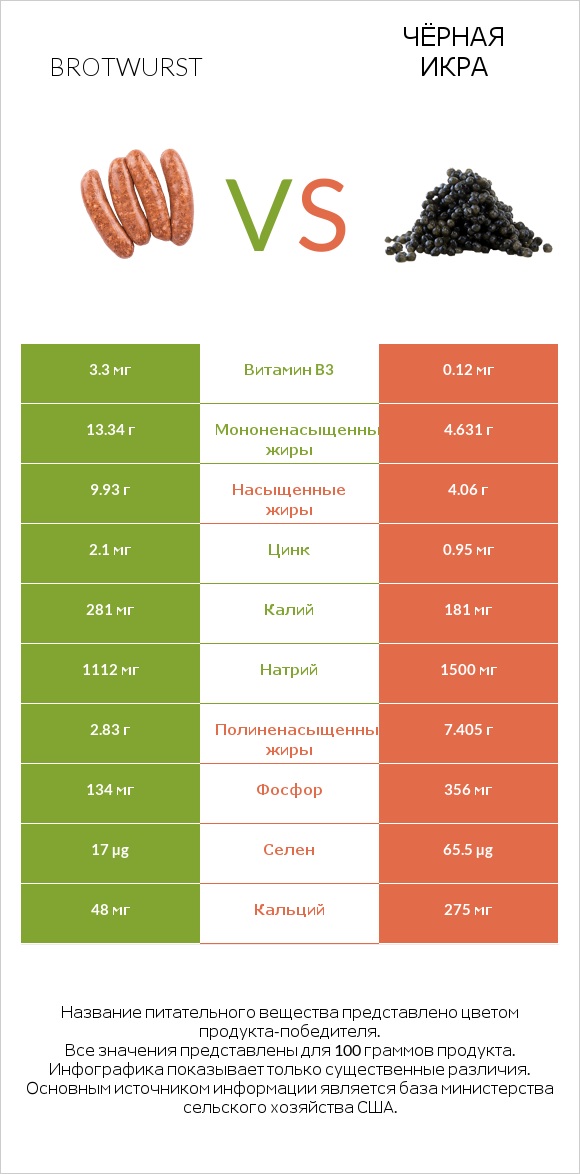 Brotwurst vs Чёрная икра infographic