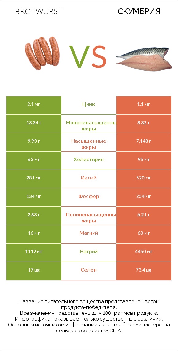 Brotwurst vs Скумбрия infographic