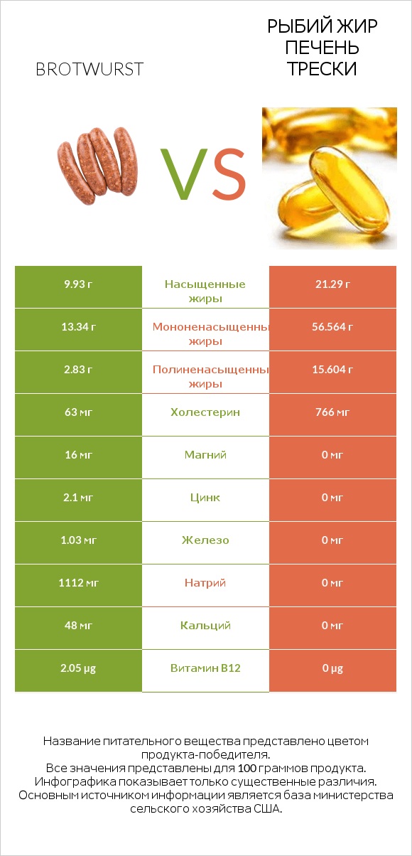 Brotwurst vs Рыбий жир печень трески infographic
